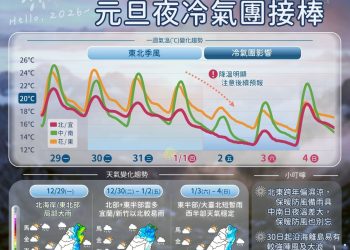 強烈大陸冷氣團殺到　嘉義縣府提醒農漁業做好防寒措施