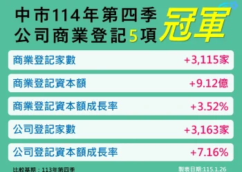 會展經濟與購物節雙引擎發威！　台中114年第4季指標六都再奪魁