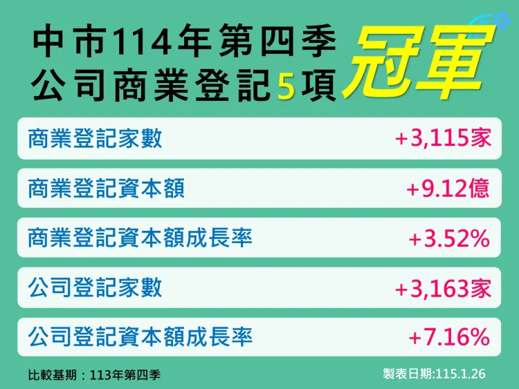 會展經濟與購物節雙引擎發威! 台中114年第4季指標六都再奪魁