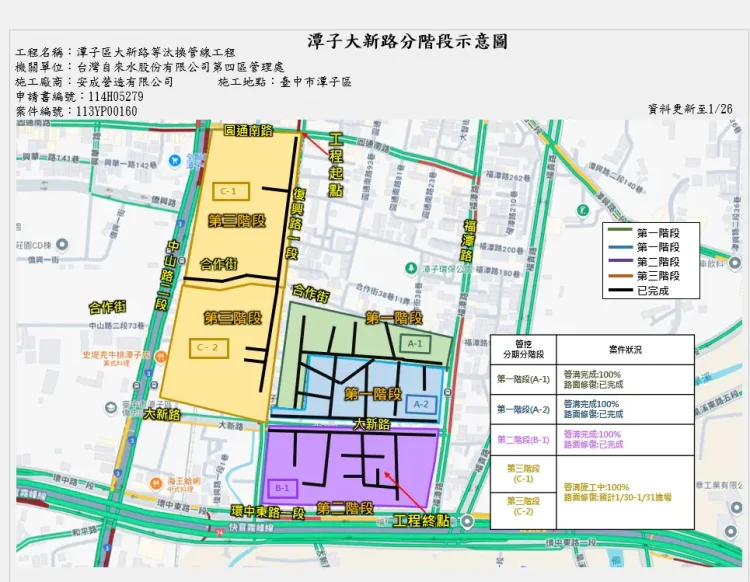 潭子大新路自來水幹管汰換即將完成! 中市攜手自來水公司投入3,980萬元提升用水與道路品質