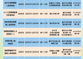 助市民轉職就業　中市勞工局3月推15班職前訓練釋450名額
