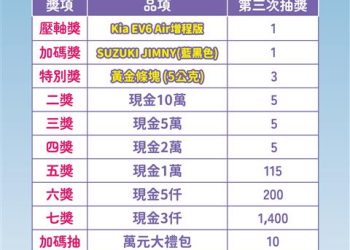 「2025彰化GO購」最終抽獎登場　消費拚經濟圓滿落幕　百萬電動車得主揭曉