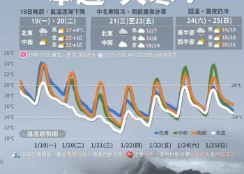 本週強烈冷氣團影響　嘉縣府籲農漁業做好防寒措施