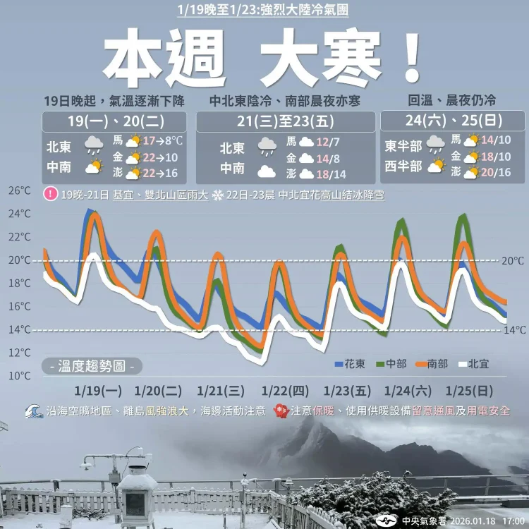 本週強烈冷氣團影響 嘉縣府籲農漁業做好防寒措施