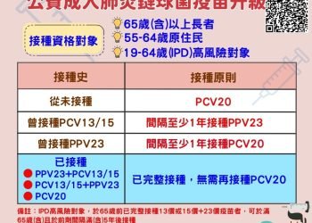 公費成人肺炎鏈球菌再升級　一劑接種完成保護
