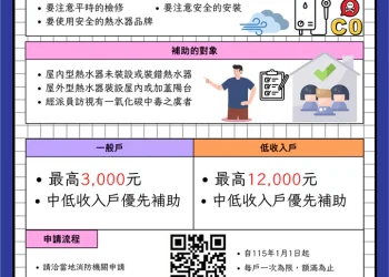 防範一氧化碳中毒　彰化消防局補助燃氣熱水器改善最高1萬2千元