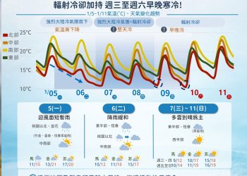 強烈冷氣團及輻射冷卻影響　嘉縣府呼籲農漁業做好防寒措施