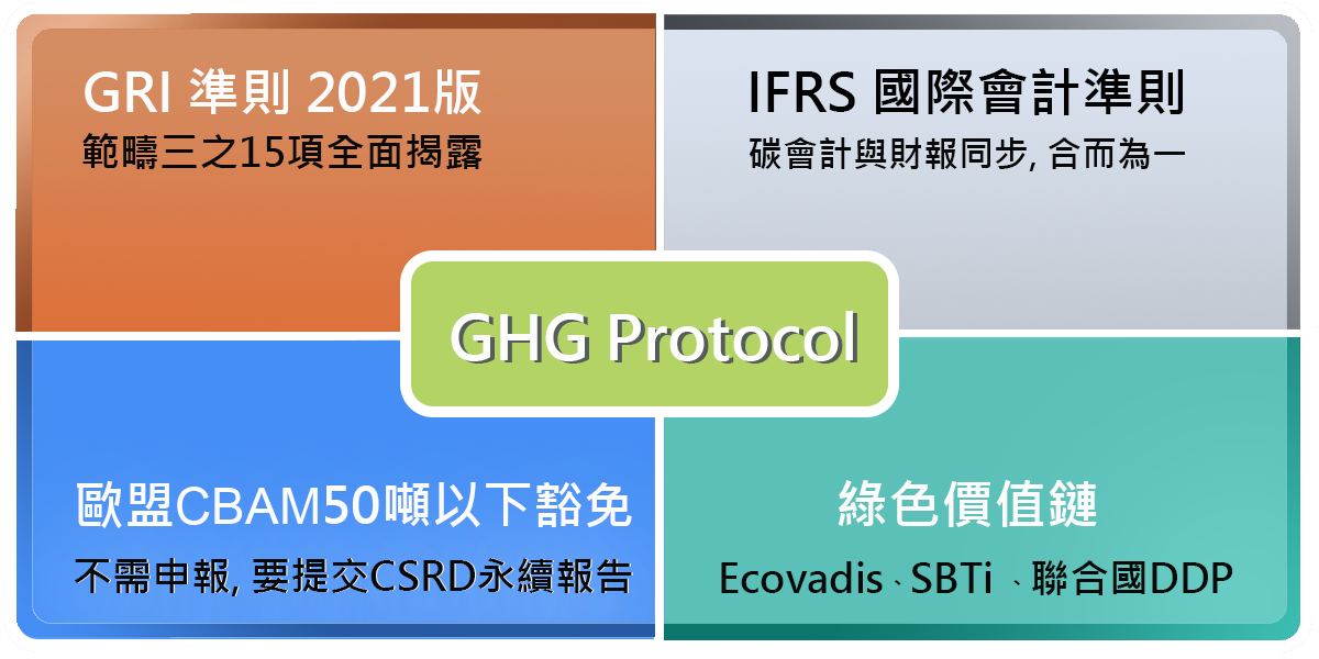 GHG PROTOCOL為主