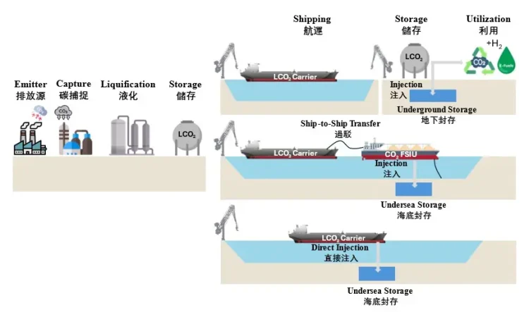 望「洋」興「碳」　液化二氧化碳船運大未來