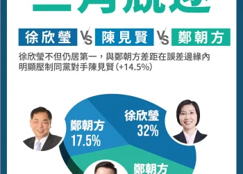 新竹縣長最新民調　徐欣瑩藍綠對決領先、黨內支持度明顯拉開