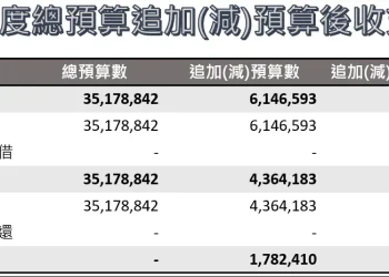 縣債清零　投向永續　南投縣115年度總預算第一次追加(減)預算案審議通過