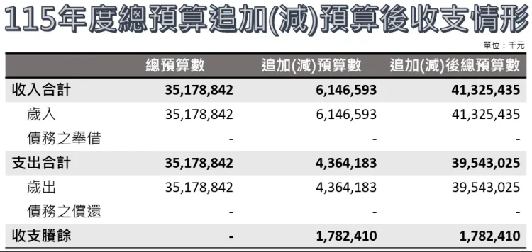 縣債清零　投向永續　南投縣115年度總預算第一次追加(減)預算案審議通過