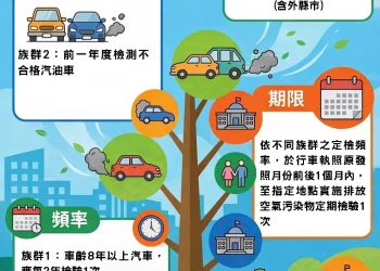 出廠滿8年汽油車注意！中市環保局提醒：排氣檢驗每2年1次　逾期最高罰1.5萬