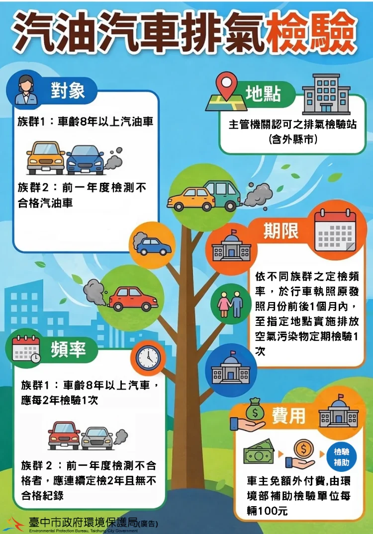出廠滿8年汽油車注意！中市環保局提醒：排氣檢驗每2年1次　逾期最高罰1.5萬