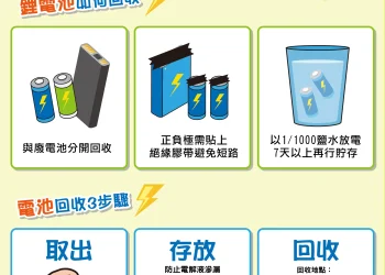 鋰電池正確回收才安全　環保局提醒落實分類　平安過好年