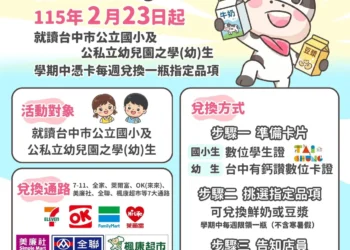 「台中有鈣讚」2/23啟動　24萬學童每週免費喝乳品