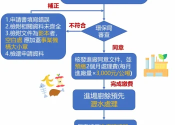 阻斷非洲豬瘟疫情擴散　彰化縣事業單位可申請自行清運廚餘進焚化廠