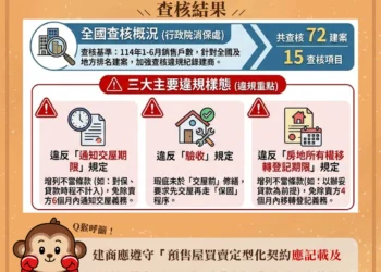 買預售屋別踩雷！全國查核違規前3名出爐　嘉市府提「4大自保守則」