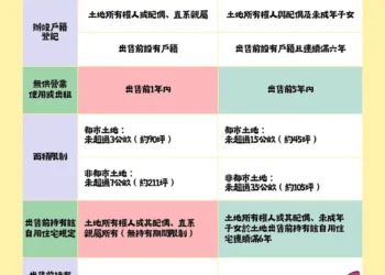 土地增值稅「一生一次」及「一生一屋」10％優惠稅率報您知　自住房地出售可節稅