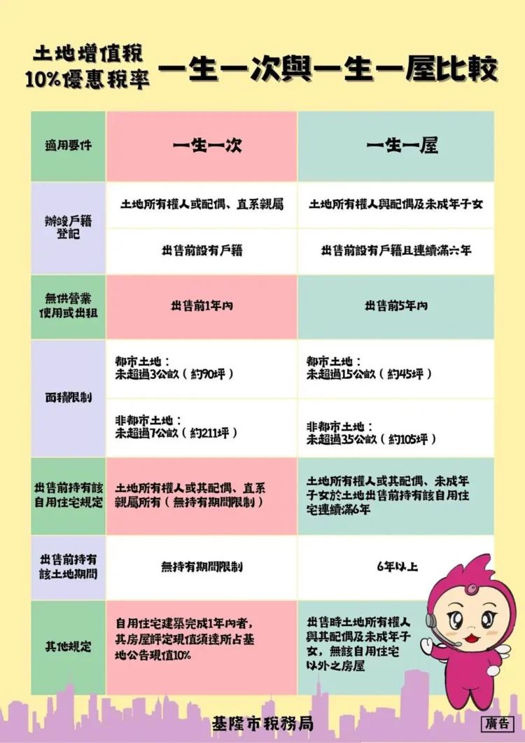 土地增值稅「一生一次」及「一生一屋」10％優惠稅率報您知　自住房地出售可節稅