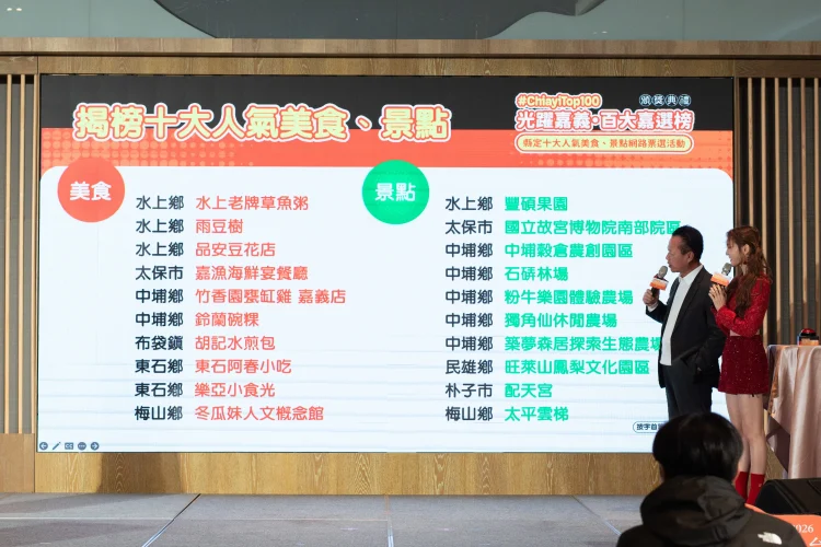 「光躍嘉義‧百大嘉選榜」票選活動圓滿落幕　10大人氣美食與景點揭曉