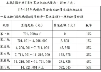 嘉義縣115年地價稅累進起點地價公布了！