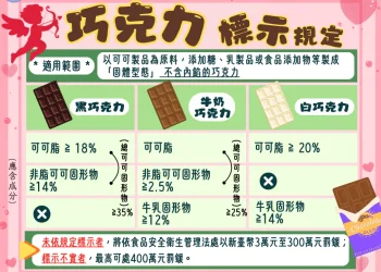情人節甜蜜送禮不踩雷　投縣府衛生局教你挑對巧克力