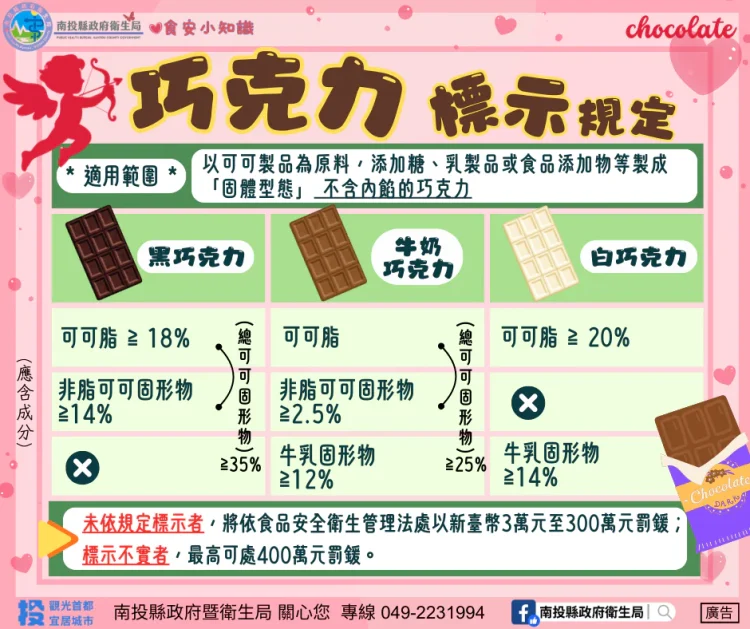 情人節甜蜜送禮不踩雷　投縣府衛生局教你挑對巧克力