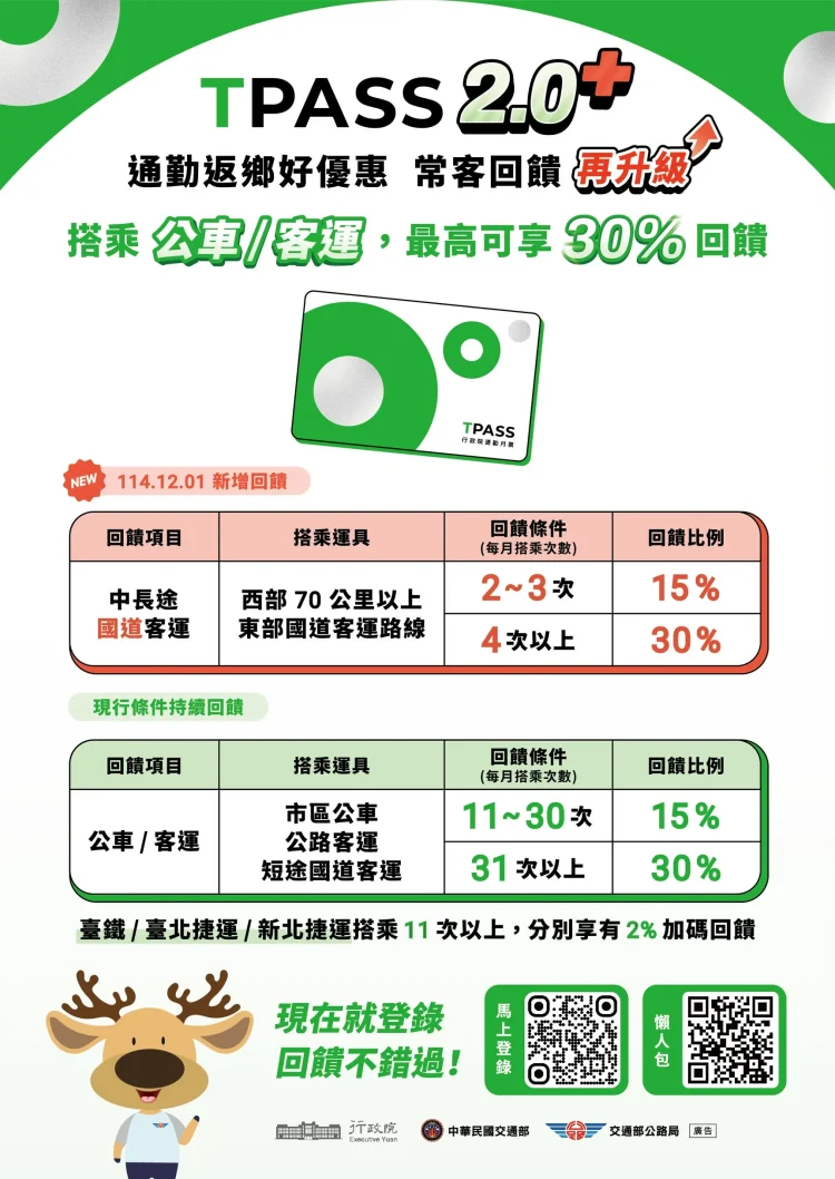 TPASS常客優惠 春節期間搭越多省越多