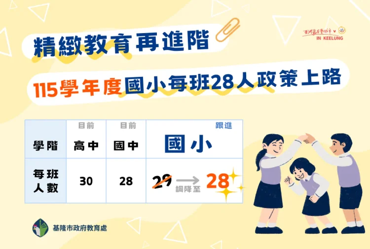 落實精緻化教育 基隆宣布115學年小學班額降為28人