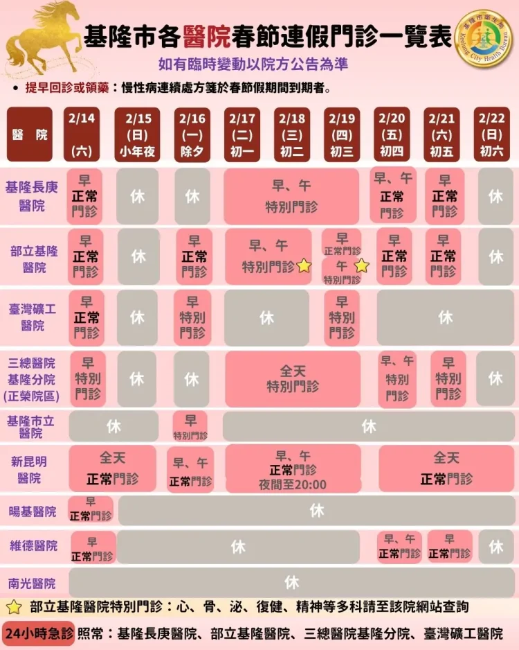 基隆春節醫療服務上線　籲輕症看門診、急診留重症