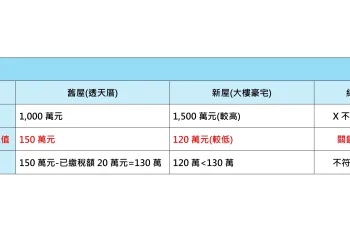 換屋想退土增稅？基市稅務局：關鍵在「土地公告現值」非市價