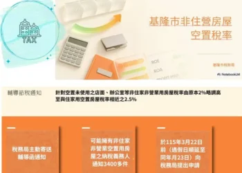 節稅倒數!基隆非住家用空屋稅率調高 所有權人請於3/22前提出申請