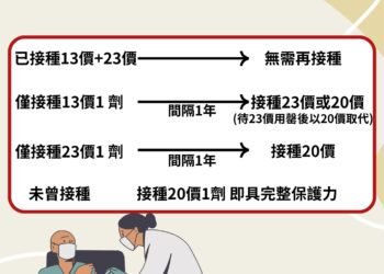 黃偉哲市長貼心提醒符合肺炎鏈球菌疫苗資格的長輩請盡速接種，防護加一健康up！