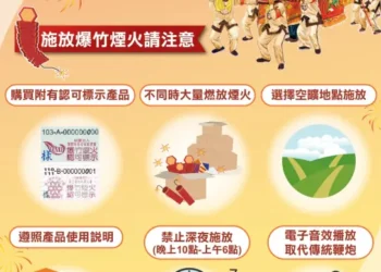 熱鬧迎春過元宵 爆竹安全不可少