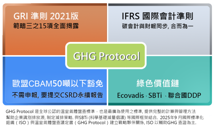 三零學院與路廣大攜手4月中旬推「GHG Protocol 碳盤查國際證照專班」，課程結合IAS證照與AI實務演練，這是目前市場取得碳盤查國際證照的難得機會。
照片路廣大提供