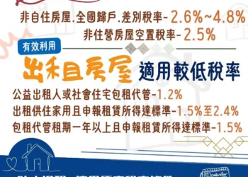 房屋稅2.0衝擊多屋族　基隆提醒3/23前申請優惠稅率