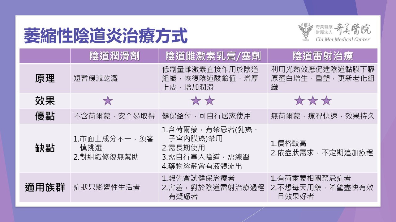 萎縮性陰道炎治療方式比較圖