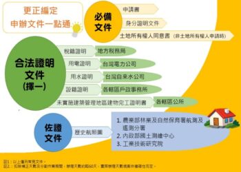 國土計畫即將上路　非都市土地「更正編定」將走入歷史　請把握申請時機