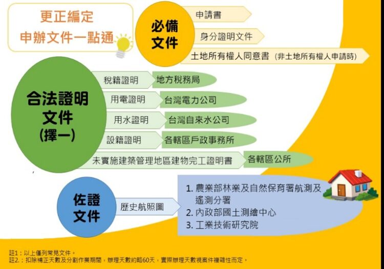 國土計畫即將上路 非都市土地「更正編定」將走入歷史 請把握申請時機