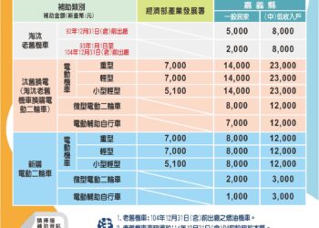 嘉縣汰舊換電低碳轉型　115年延續補助最高省2萬1,000元