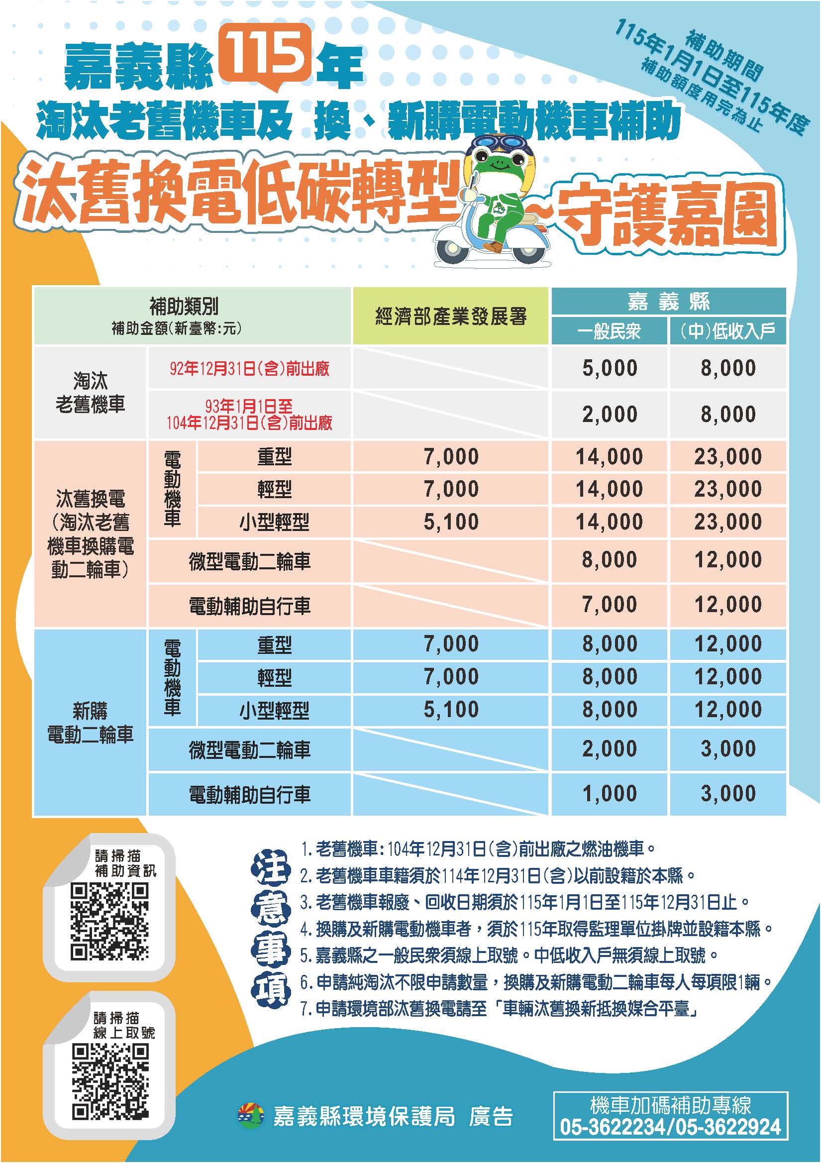 嘉縣汰舊換電低碳轉型　115年延續補助最高省2萬1,000元