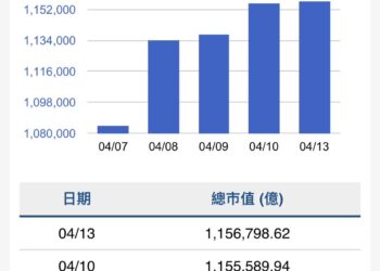 台股單週勁揚8.74%　市值暴增9兆元重返高檔