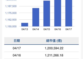 台股強勢反彈　市值衝破120兆　玻璃陶瓷族群最吸睛