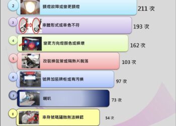違法改裝各式燈光及車體形式　是機車檢驗最常見的缺失