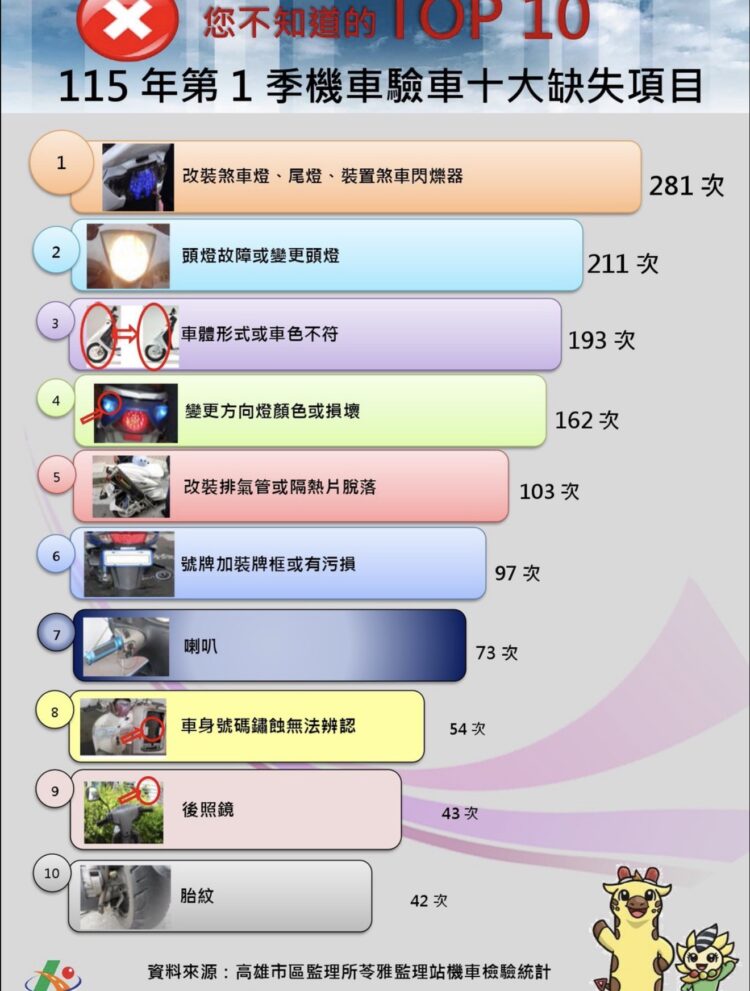 違法改裝各式燈光及車體形式　是機車檢驗最常見的缺失