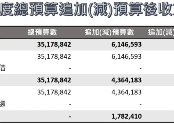 縣債清零　投向永續　南投縣115年度總預算第一次追加(減)預算案審議通過