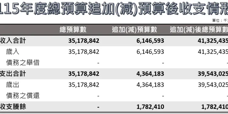 縣債清零 投向永續 南投縣115年度總預算第一次追加(減)預算案審議通過 1 01 2 3XBIon