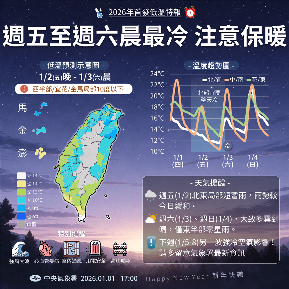 強烈大陸冷氣團來襲氣溫下降　籲請農友做好嚴防寒害準備