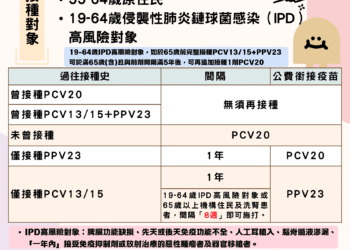 公費成人肺炎鏈球菌疫苗新制上路　1/15起一劑完成保護